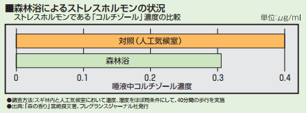 森林浴によるストレスホルモンの影響