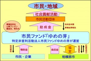 相模原市 市民ファンド「ゆめの芽」