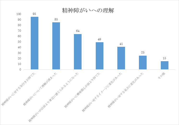 アンケート結果(精神障がいへの理解)