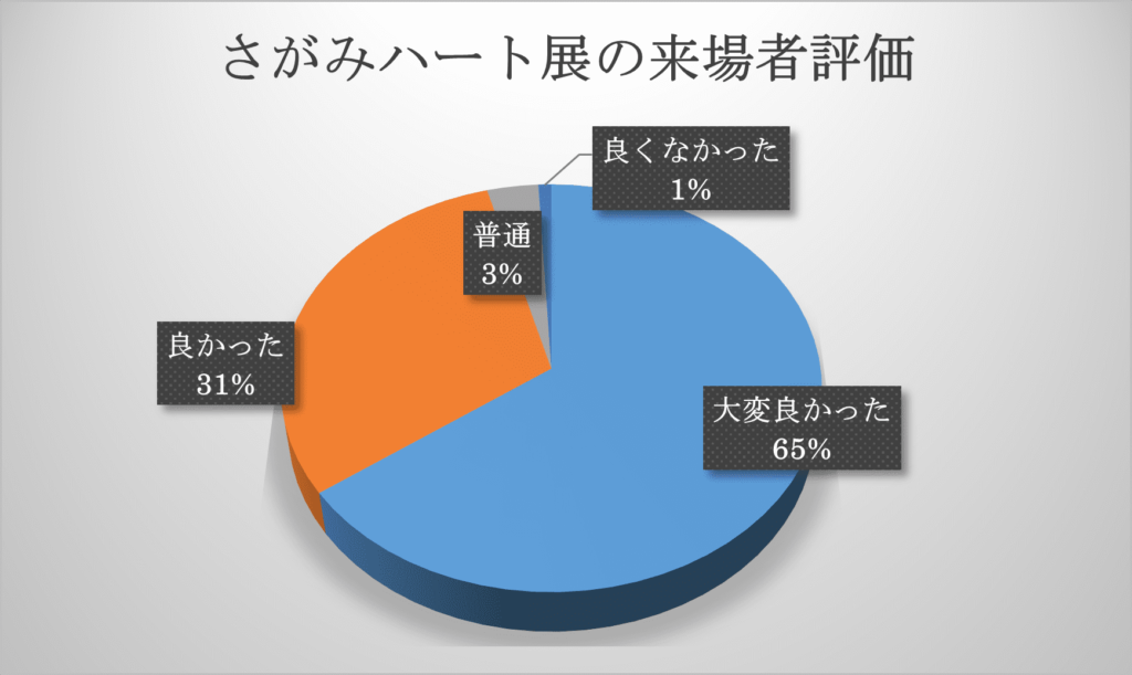 さがみハート展来場者評価