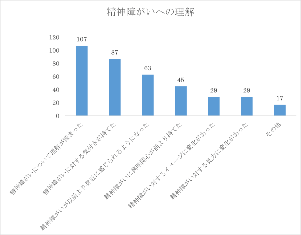 精神障がいへの理解のアンケート結果