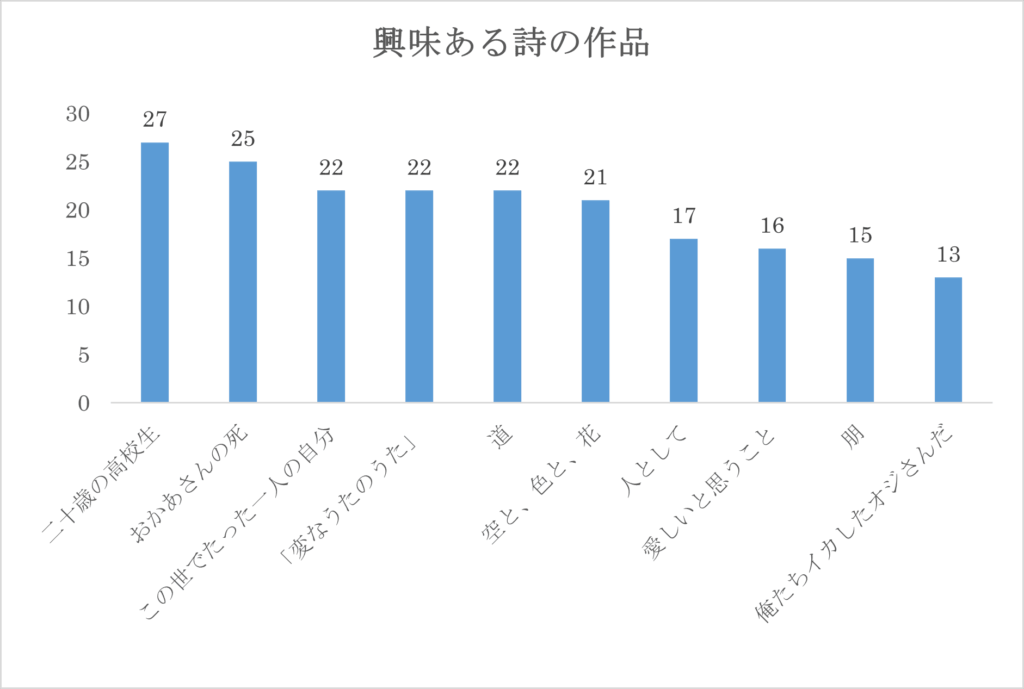 興味のある詩の結果