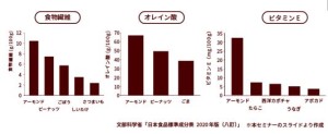 アーモンドの効能