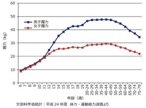 握力と年令
