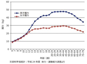 握力と年令