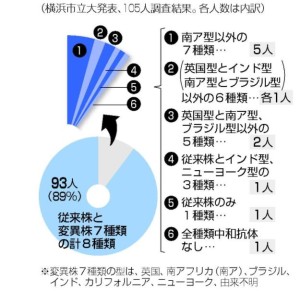 ワクチン接種後の抗体獲得割合