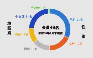 会員構成本番