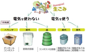 ４Ｒ　生ごみの堆肥化