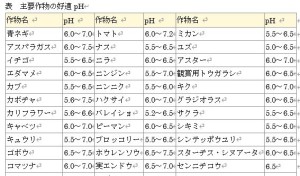 適正PHと作物1