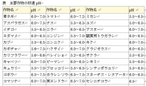 適正ＰＨと作物1